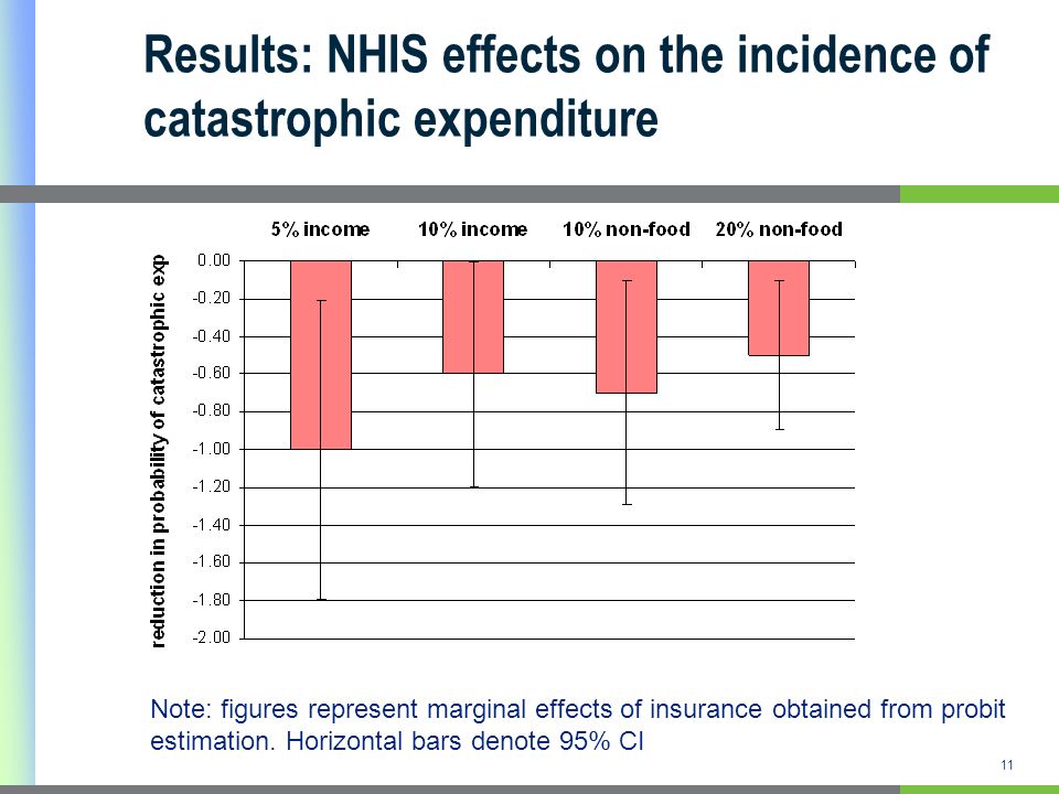 11 Results: NHIS effects on the incidence of catastrophic expenditure Note: figures represent marginal effects of insurance obtained from probit estimation.