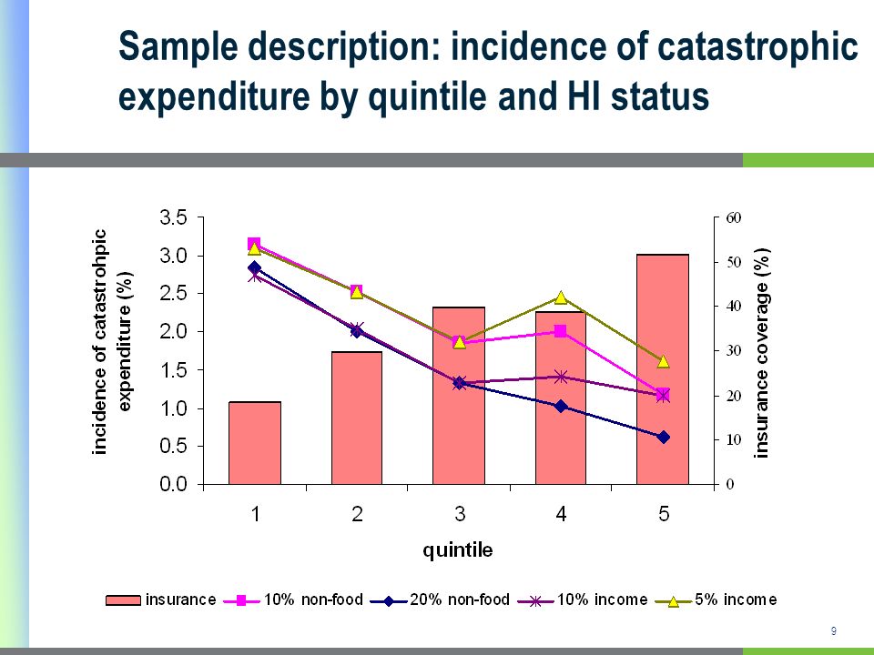 9 Sample description: incidence of catastrophic expenditure by quintile and HI status