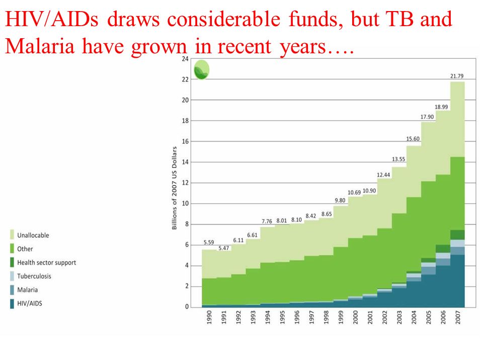 HIV/AIDs draws considerable funds, but TB and Malaria have grown in recent years…. 12