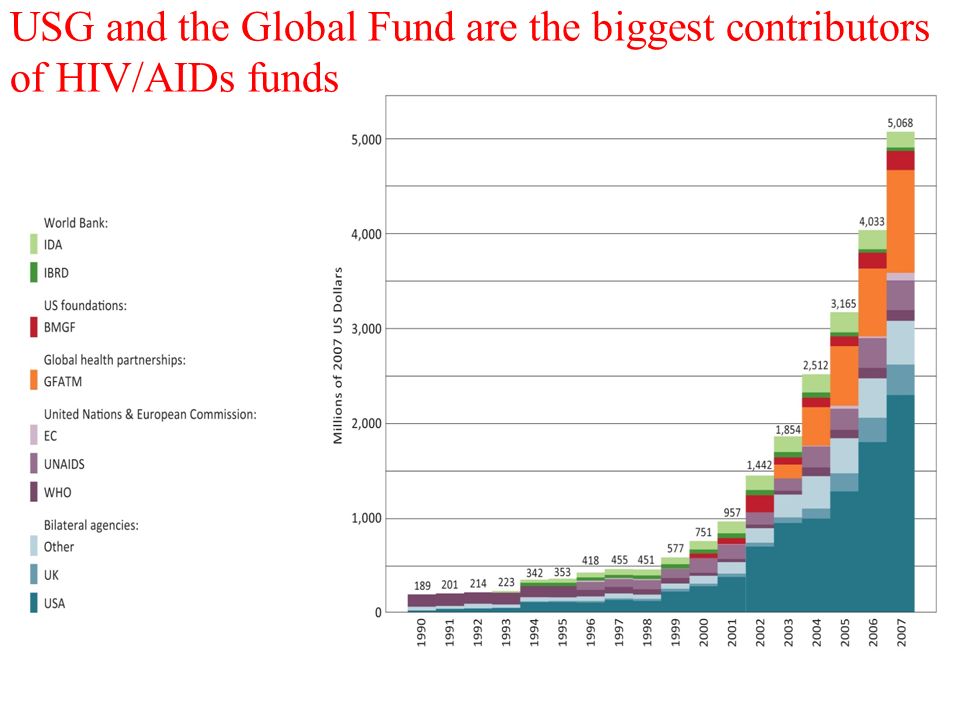 USG and the Global Fund are the biggest contributors of HIV/AIDs funds 13