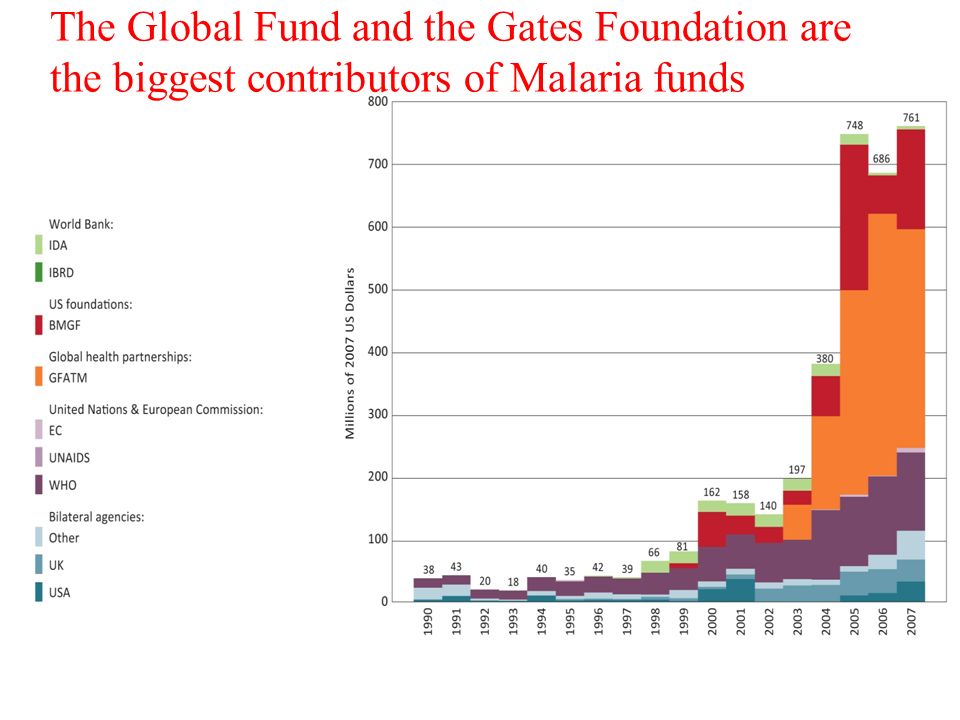 14 The Global Fund and the Gates Foundation are the biggest contributors of Malaria funds