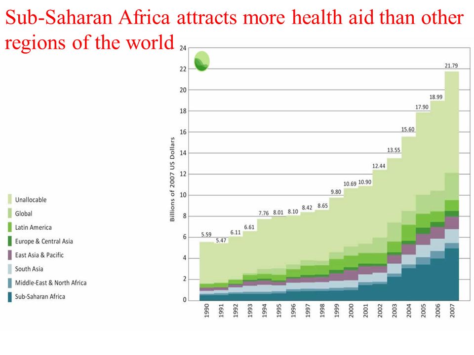 Sub-Saharan Africa attracts more health aid than other regions of the world 15
