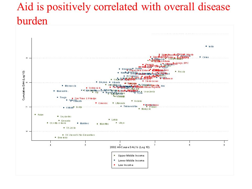 Aid is positively correlated with overall disease burden 16