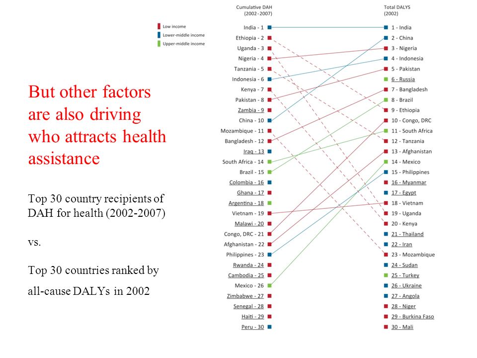 But other factors are also driving who attracts health assistance Top 30 country recipients of DAH for health ( ) vs.