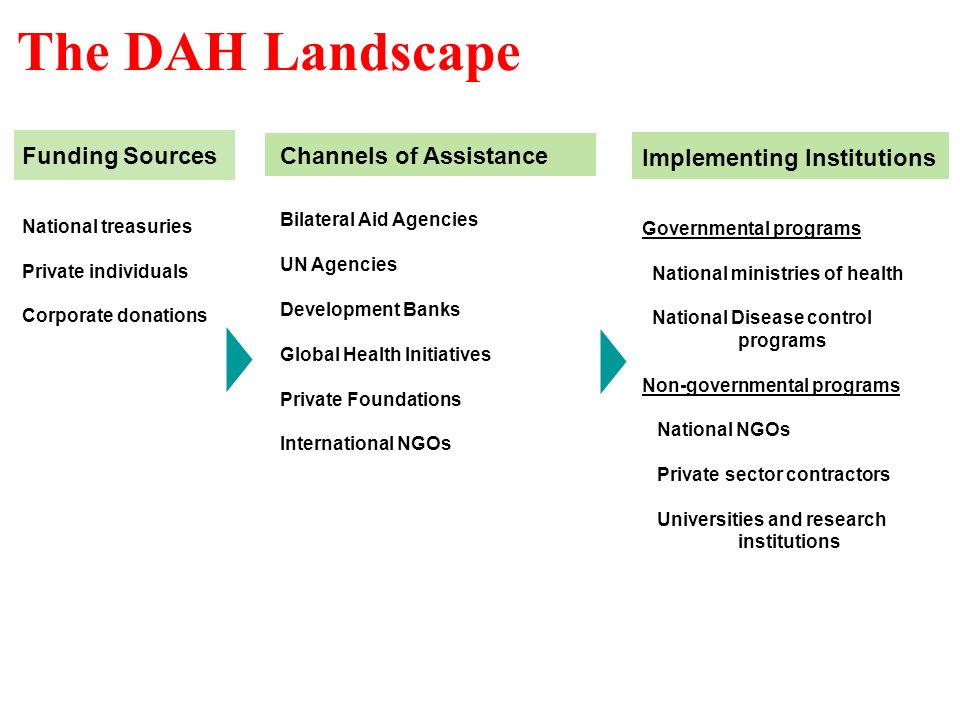 4 The DAH Landscape Funding Sources National treasuries Private individuals Corporate donations Channels of Assistance Bilateral Aid Agencies UN Agencies Development Banks Global Health Initiatives Private Foundations International NGOs Implementing Institutions Governmental programs National ministries of health National Disease control programs Non-governmental programs National NGOs Private sector contractors Universities and research institutions