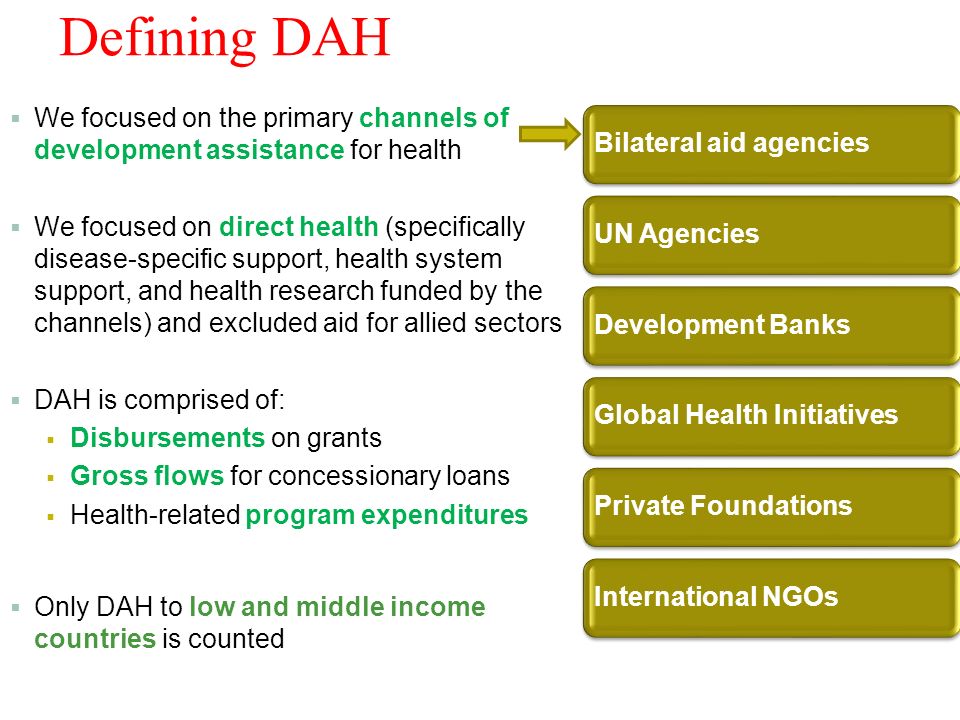 Defining DAH We focused on the primary channels of development assistance for health We focused on direct health (specifically disease-specific support, health system support, and health research funded by the channels) and excluded aid for allied sectors DAH is comprised of: Disbursements on grants Gross flows for concessionary loans Health-related program expenditures Only DAH to low and middle income countries is counted 5 Bilateral aid agenciesUN AgenciesDevelopment BanksGlobal Health InitiativesPrivate FoundationsInternational NGOs