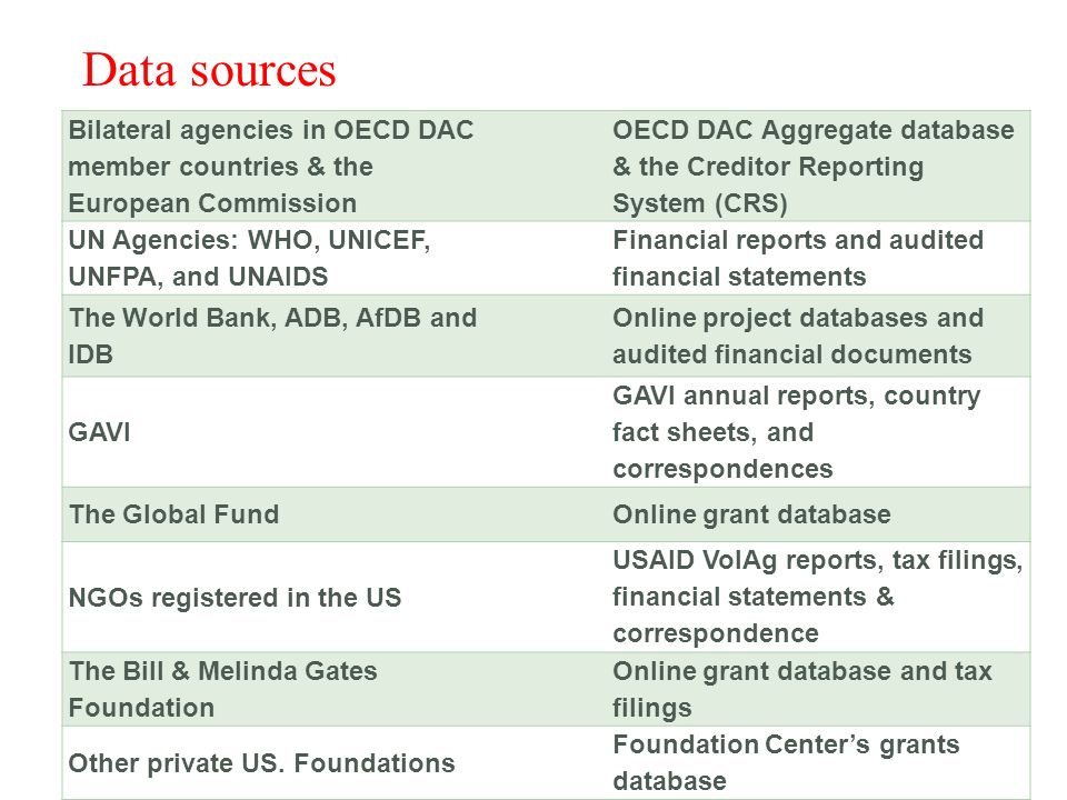 Data sources 6 Bilateral agencies in OECD DAC member countries & the European Commission OECD DAC Aggregate database & the Creditor Reporting System (CRS) UN Agencies: WHO, UNICEF, UNFPA, and UNAIDS Financial reports and audited financial statements The World Bank, ADB, AfDB and IDB Online project databases and audited financial documents GAVI GAVI annual reports, country fact sheets, and correspondences The Global FundOnline grant database NGOs registered in the US USAID VolAg reports, tax filings, financial statements & correspondence The Bill & Melinda Gates Foundation Online grant database and tax filings Other private US.