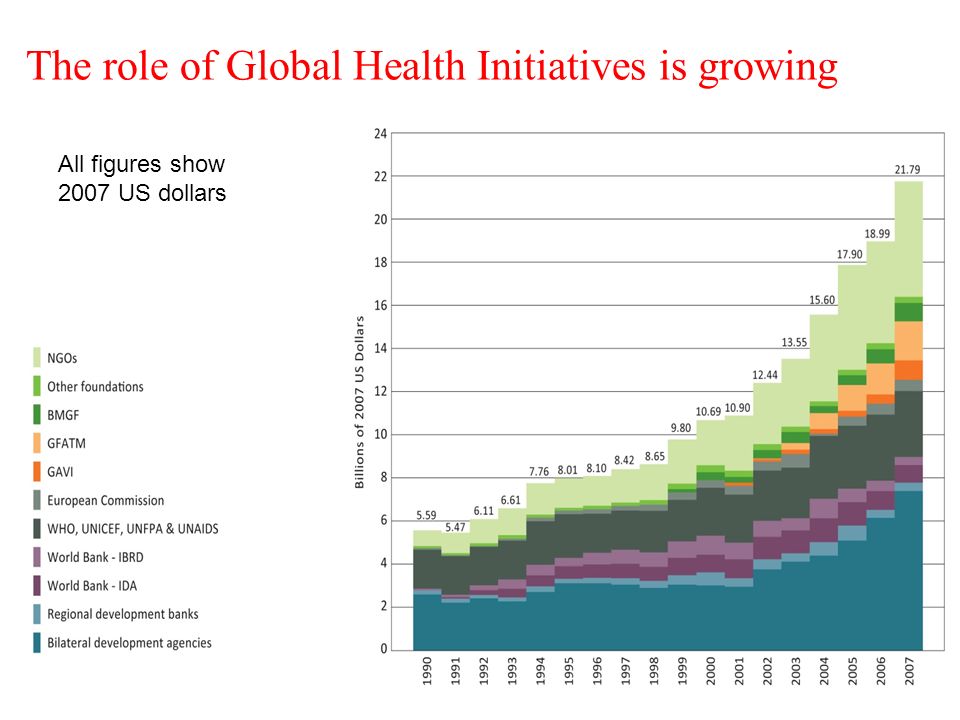 The role of Global Health Initiatives is growing All figures show 2007 US dollars 8