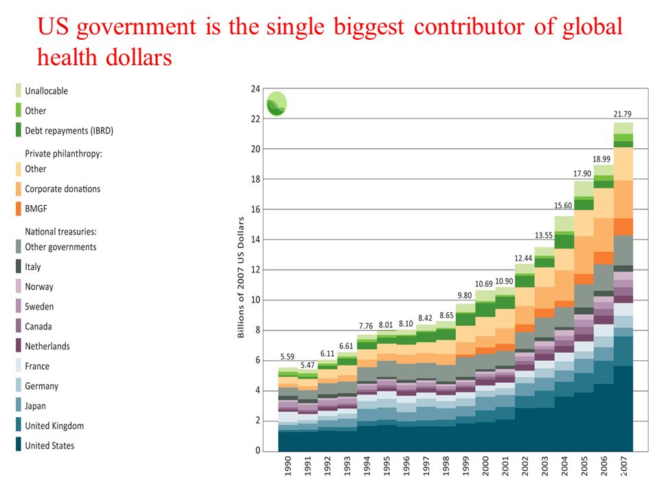 US government is the single biggest contributor of global health dollars 9