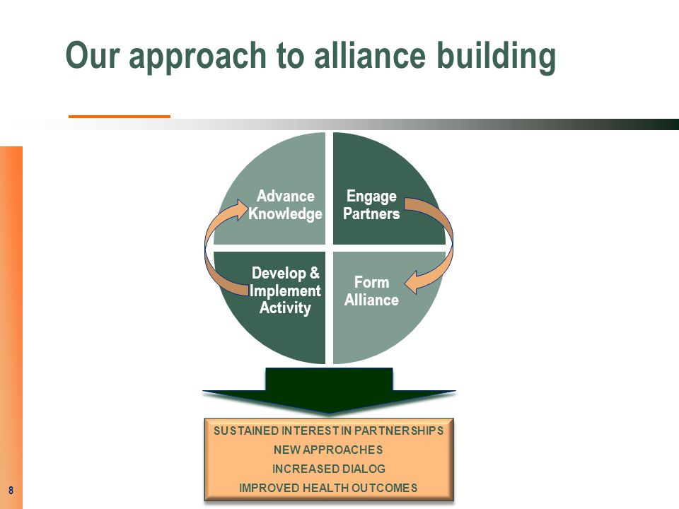 Our approach to alliance building Advance Knowledge Engage Partners Form Alliance Develop & Implement Activity 8 SUSTAINED INTEREST IN PARTNERSHIPS NEW APPROACHES INCREASED DIALOG IMPROVED HEALTH OUTCOMES SUSTAINED INTEREST IN PARTNERSHIPS NEW APPROACHES INCREASED DIALOG IMPROVED HEALTH OUTCOMES