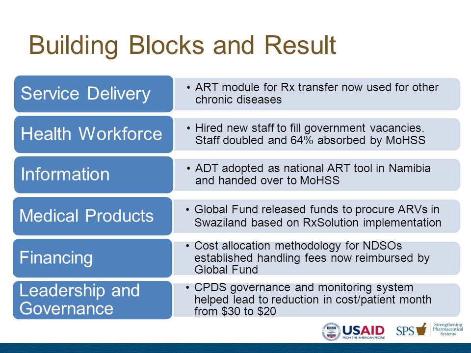Building Blocks and Result Global Fund released funds to procure ARVs in Swaziland based on RxSolution implementation Medical Products Cost allocation methodology for NDSOs established handling fees now reimbursed by Global Fund Financing CPDS governance and monitoring system helped lead to reduction in cost/patient month from $30 to $20 Leadership and Governance ART module for Rx transfer now used for other chronic diseases Service Delivery Hired new staff to fill government vacancies.