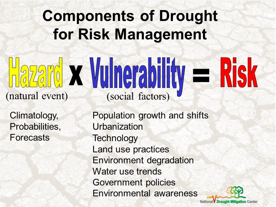 Components of Drought for Risk Management (social factors) (natural event) Climatology, Probabilities, Forecasts Population growth and shifts Urbanization Technology Land use practices Environment degradation Water use trends Government policies Environmental awareness