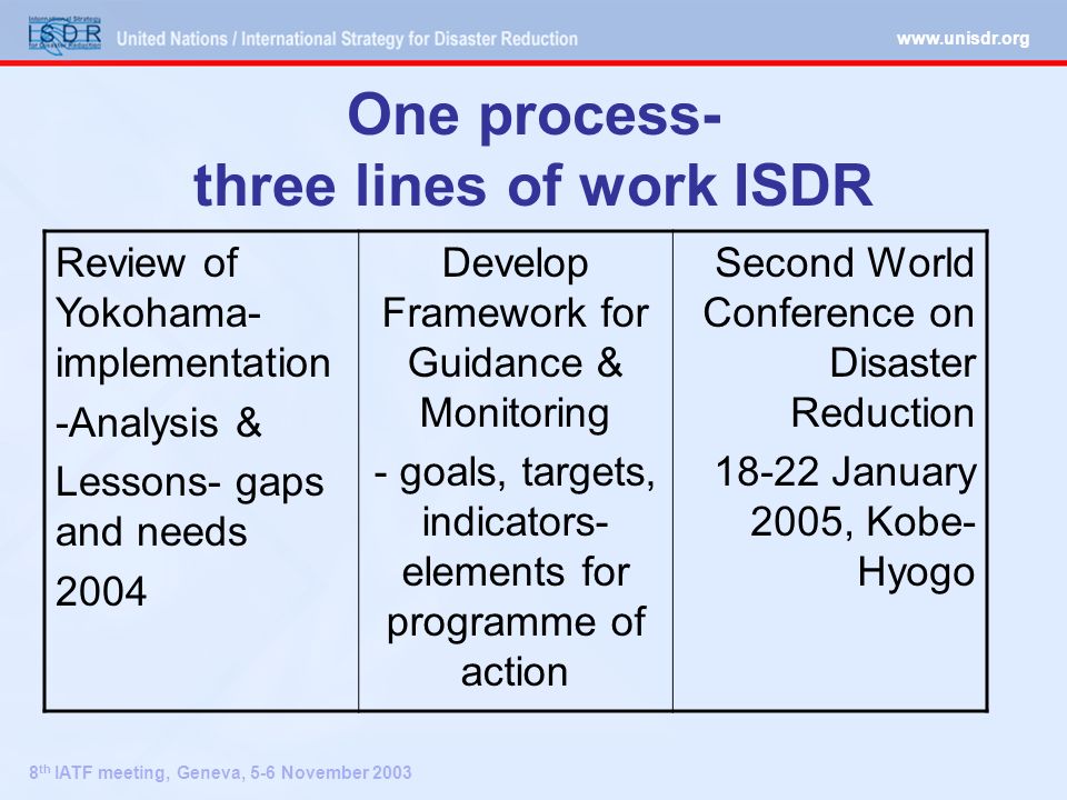 8 th IATF meeting, Geneva, 5-6 November 2003 One process- three lines of work ISDR Review of Yokohama- implementation -Analysis & Lessons- gaps and needs 2004 Develop Framework for Guidance & Monitoring - goals, targets, indicators- elements for programme of action Second World Conference on Disaster Reduction January 2005, Kobe- Hyogo