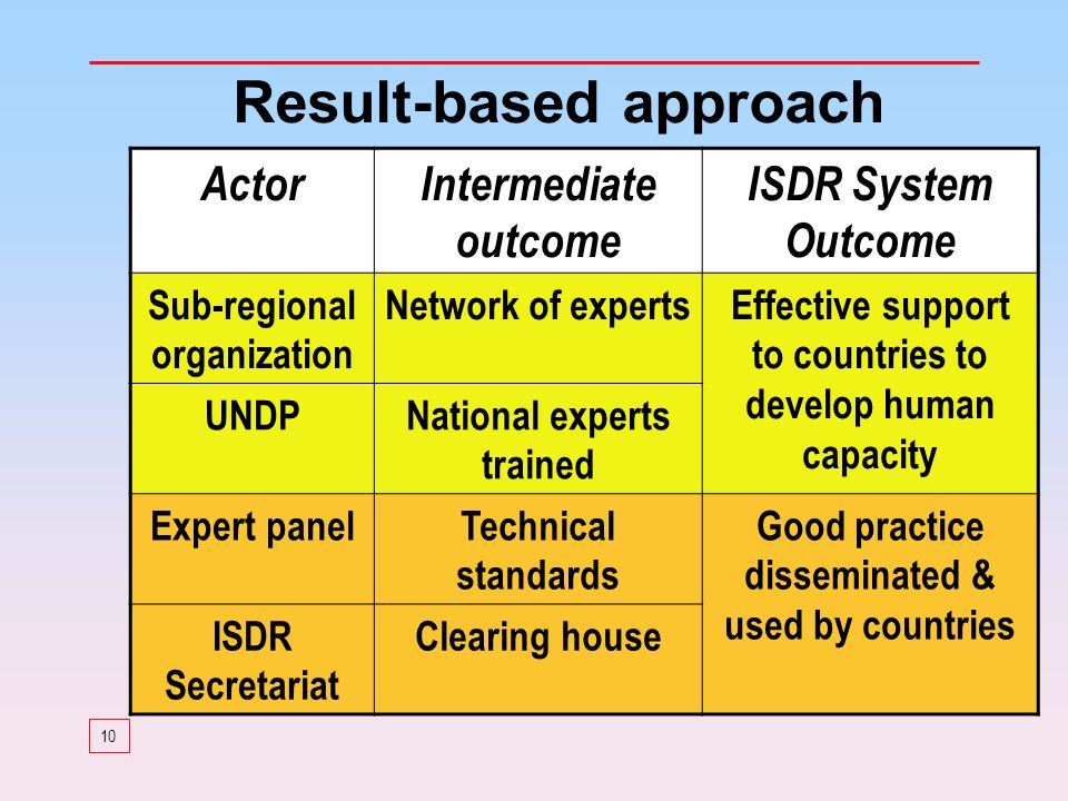 10 Result-based approach ActorIntermediate outcome ISDR System Outcome Sub-regional organization Network of expertsEffective support to countries to develop human capacity UNDPNational experts trained Expert panelTechnical standards Good practice disseminated & used by countries ISDR Secretariat Clearing house