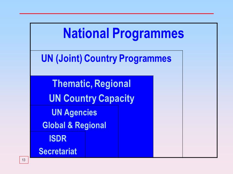 13 National Programmes UN (Joint) Country Programmes Thematic, Regional UN Country Capacity UN Agencies Global & Regional ISDR Secretariat