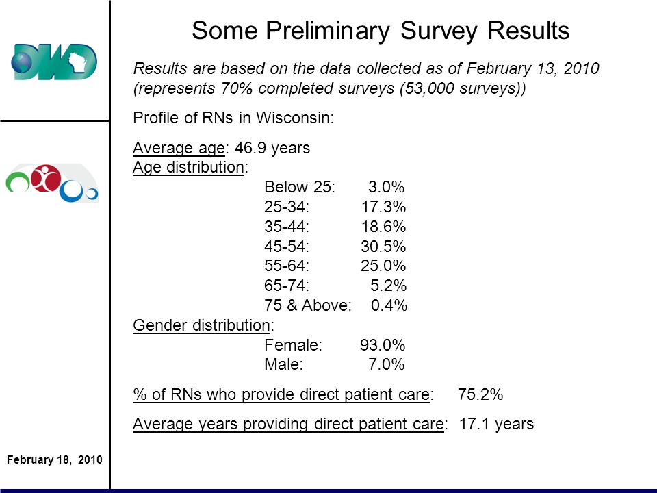 February 18, 2010 Some Preliminary Survey Results Results are based on the data collected as of February 13, 2010 (represents 70% completed surveys (53,000 surveys)) Profile of RNs in Wisconsin: Average age: 46.9 years Age distribution: Below 25: 3.0% 25-34: 17.3% 35-44: 18.6% 45-54: 30.5% 55-64: 25.0% 65-74: 5.2% 75 & Above: 0.4% Gender distribution: Female: 93.0% Male: 7.0% % of RNs who provide direct patient care: 75.2% Average years providing direct patient care: 17.1 years