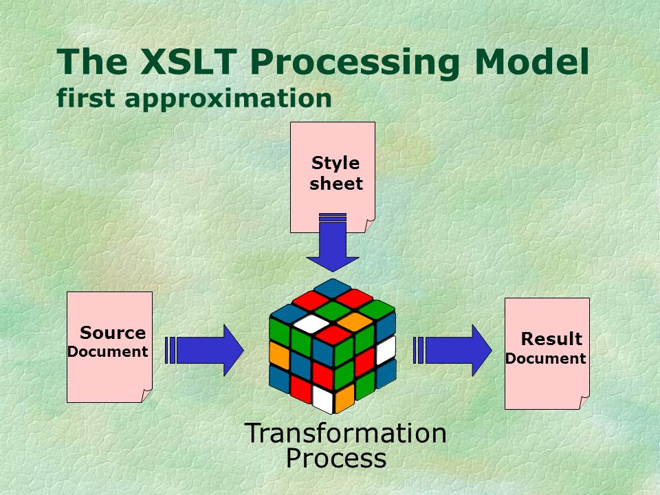 The XSLT Processing Model first approximation Source Document Result Document Style sheet Transformation Process