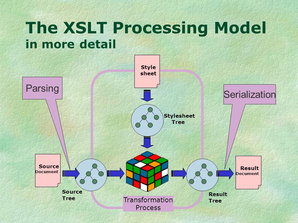 The XSLT Processing Model in more detail Source Document Result Document Transformation Process Source Tree Result Tree Stylesheet Tree Style sheet Parsing Serialization