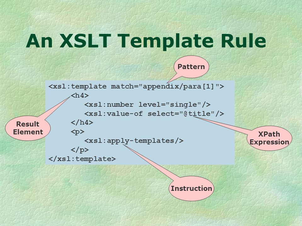 An XSLT Template Rule Pattern XPath Expression Instruction Result Element