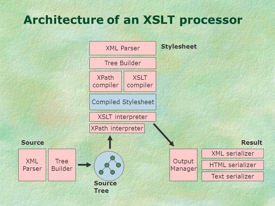 Architecture of an XSLT processor XML Parser Tree Builder XML Parser Tree Builder XPath compiler XSLT compiler XPath interpreter XSLT interpreter Output Manager XML serializer HTML serializer Text serializer Source Tree Source Stylesheet Result Compiled Stylesheet