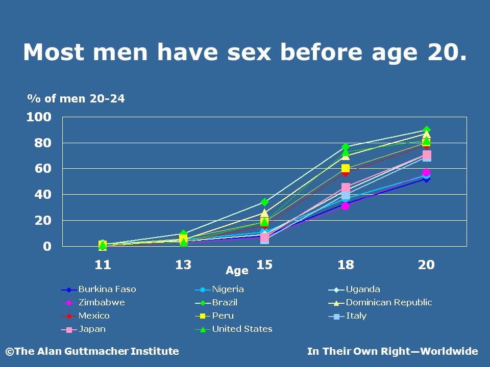 ©The Alan Guttmacher InstituteIn Their Own RightWorldwide Most men have sex before age 20. Age