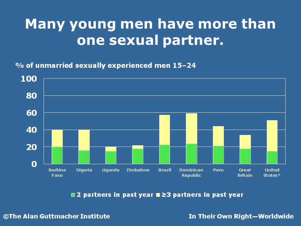 ©The Alan Guttmacher InstituteIn Their Own RightWorldwide Many young men have more than one sexual partner.