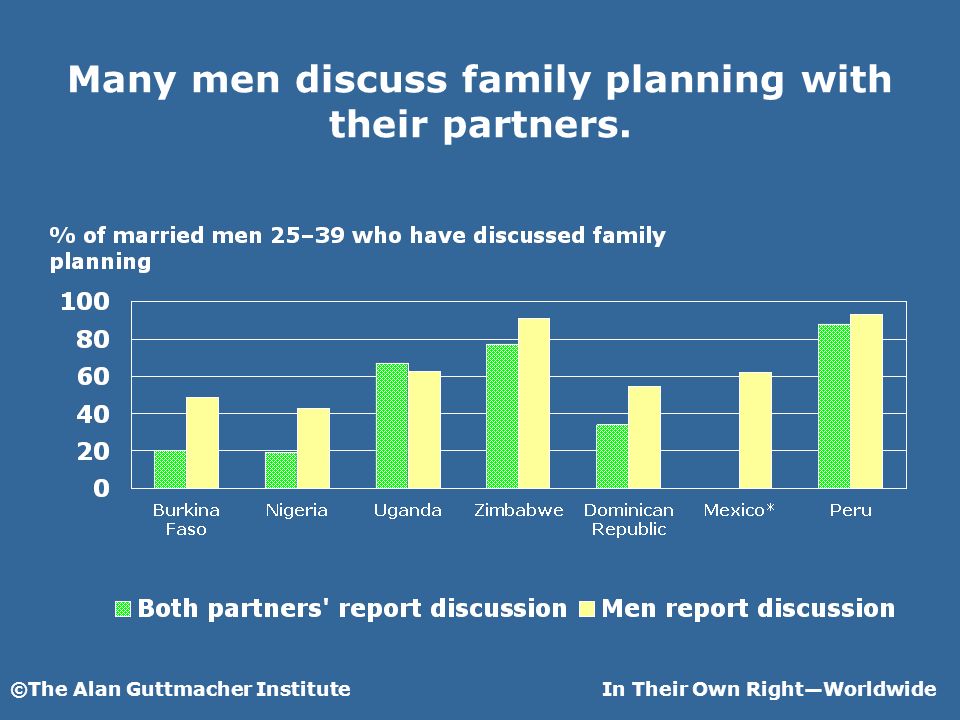 ©The Alan Guttmacher InstituteIn Their Own RightWorldwide Many men discuss family planning with their partners.