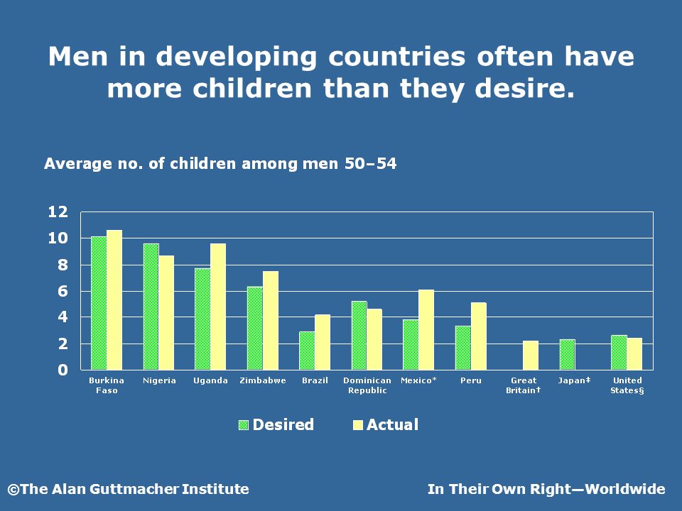 ©The Alan Guttmacher InstituteIn Their Own RightWorldwide Men in developing countries often have more children than they desire.