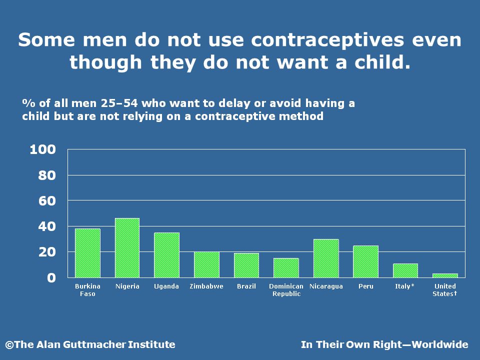 ©The Alan Guttmacher InstituteIn Their Own RightWorldwide Some men do not use contraceptives even though they do not want a child.
