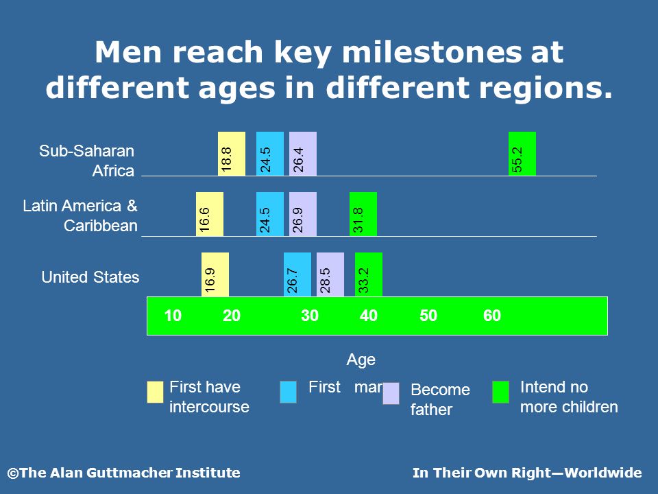 ©The Alan Guttmacher InstituteIn Their Own RightWorldwide Men reach key milestones at different ages in different regions.