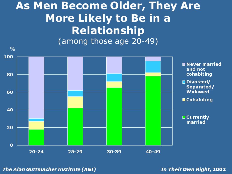 In Their Own Right, 2002The Alan Guttmacher Institute (AGI) As Men Become Older, They Are More Likely to Be in a Relationship (among those age 20-49) %