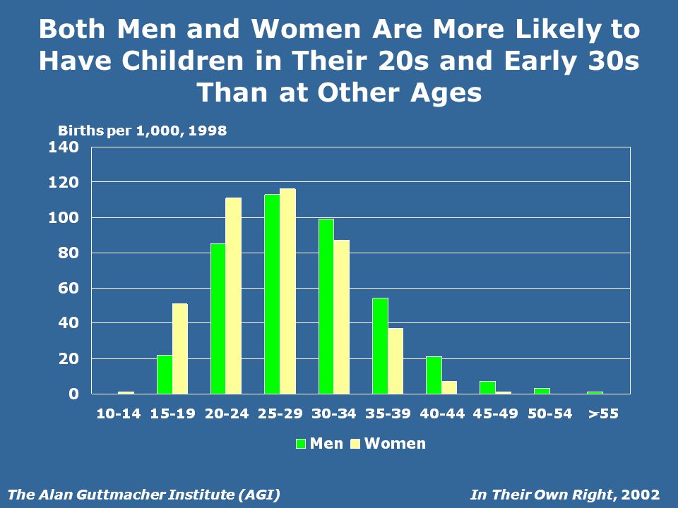In Their Own Right, 2002The Alan Guttmacher Institute (AGI) Both Men and Women Are More Likely to Have Children in Their 20s and Early 30s Than at Other Ages Births per 1,000, 1998