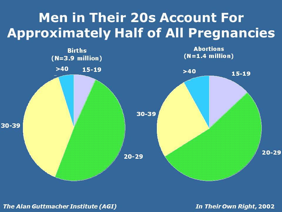 In Their Own Right, 2002The Alan Guttmacher Institute (AGI) Men in Their 20s Account For Approximately Half of All Pregnancies