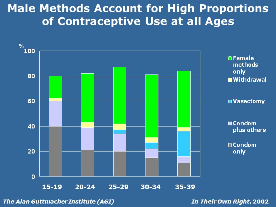 In Their Own Right, 2002The Alan Guttmacher Institute (AGI) Male Methods Account for High Proportions of Contraceptive Use at all Ages %