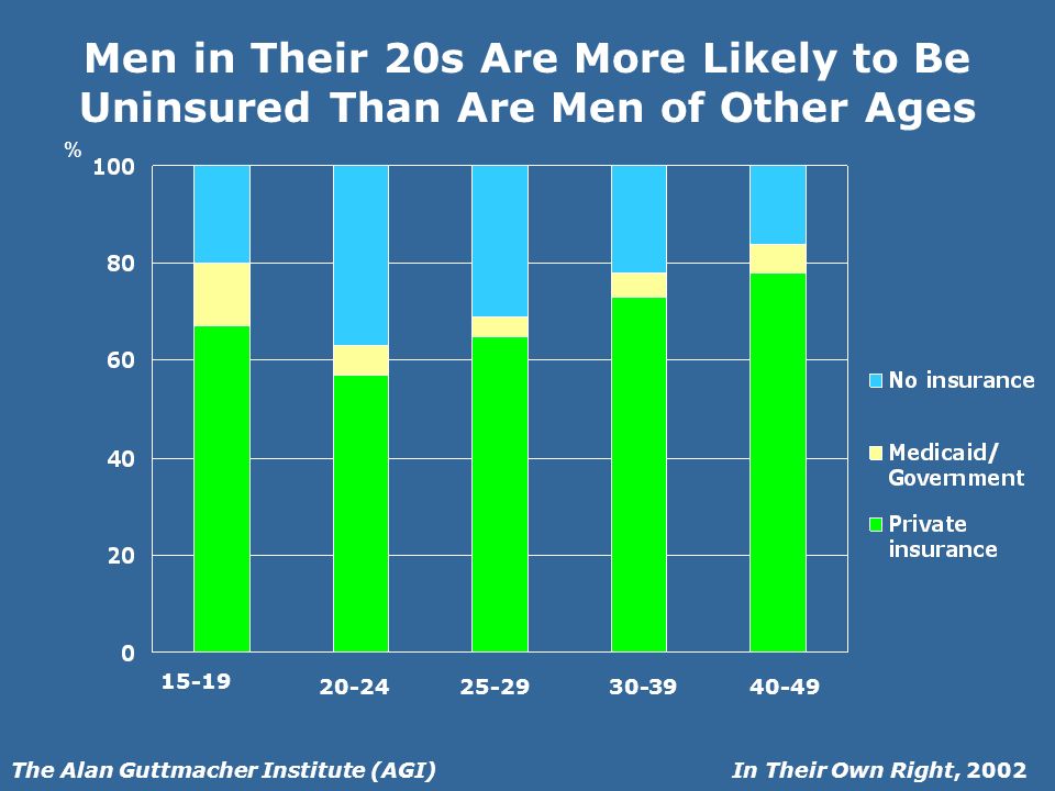In Their Own Right, 2002The Alan Guttmacher Institute (AGI) Men in Their 20s Are More Likely to Be Uninsured Than Are Men of Other Ages %