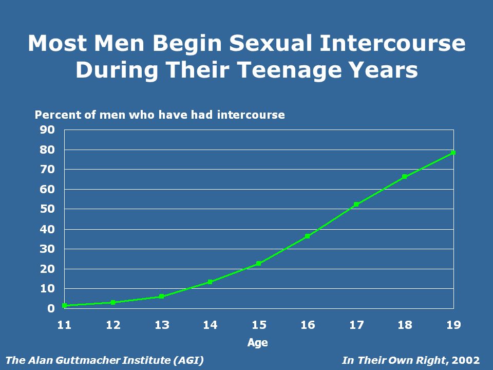 In Their Own Right, 2002The Alan Guttmacher Institute (AGI) Most Men Begin Sexual Intercourse During Their Teenage Years Age