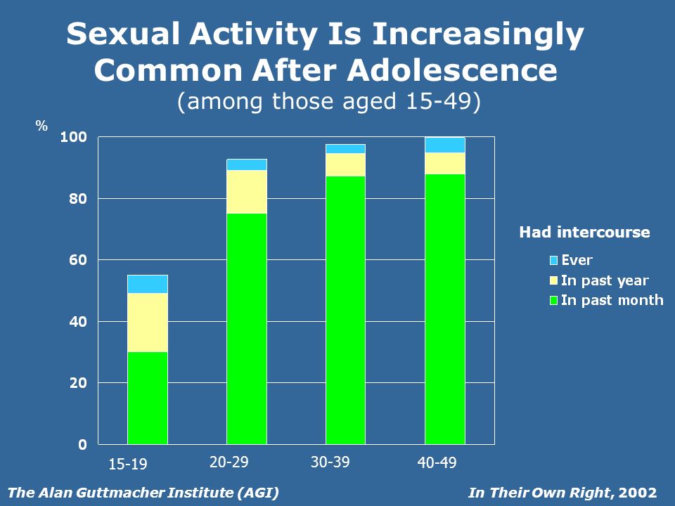 In Their Own Right, 2002The Alan Guttmacher Institute (AGI) Sexual Activity Is Increasingly Common After Adolescence (among those aged 15-49) % Had intercourse