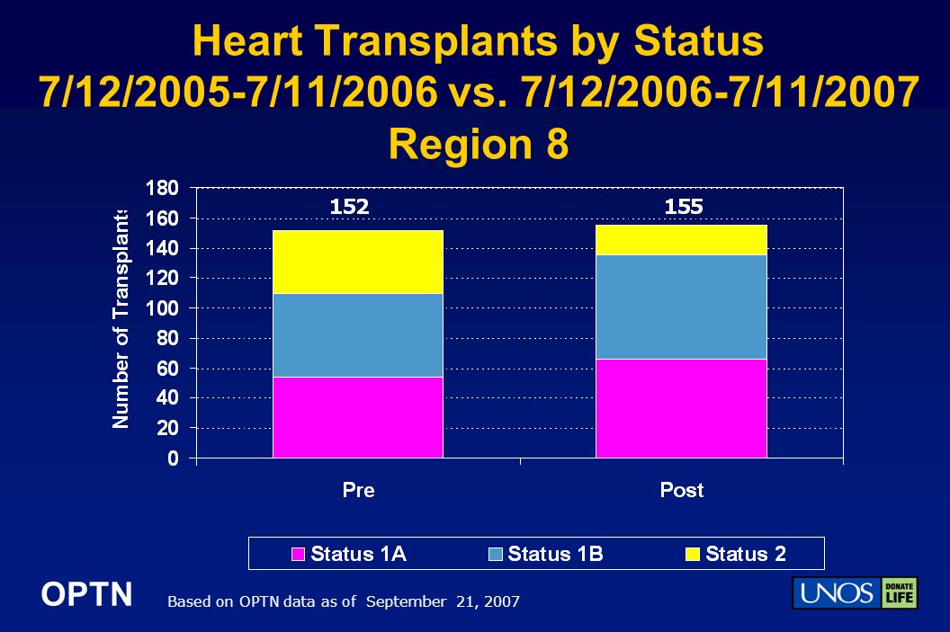 OPTN Heart Transplants by Status 7/12/2005-7/11/2006 vs.