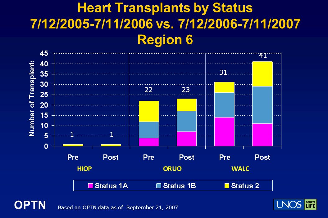 OPTN Heart Transplants by Status 7/12/2005-7/11/2006 vs.