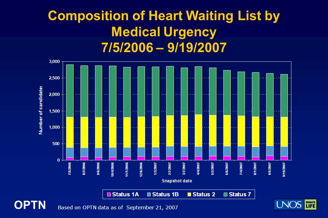 OPTN Composition of Heart Waiting List by Medical Urgency 7/5/2006 – 9/19/2007 Based on OPTN data as of September 21, 2007