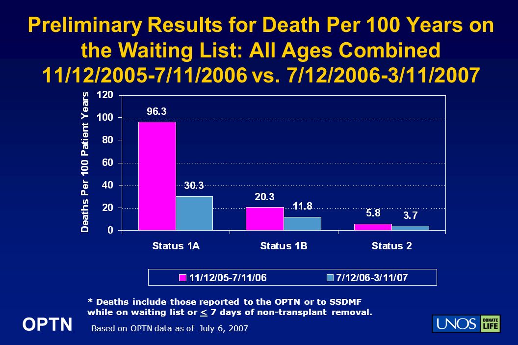 OPTN Preliminary Results for Death Per 100 Years on the Waiting List: All Ages Combined 11/12/2005-7/11/2006 vs.