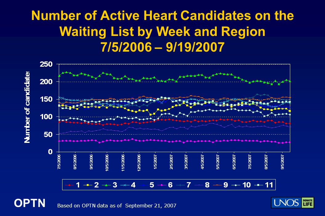 OPTN Number of Active Heart Candidates on the Waiting List by Week and Region 7/5/2006 – 9/19/2007 Based on OPTN data as of September 21, 2007
