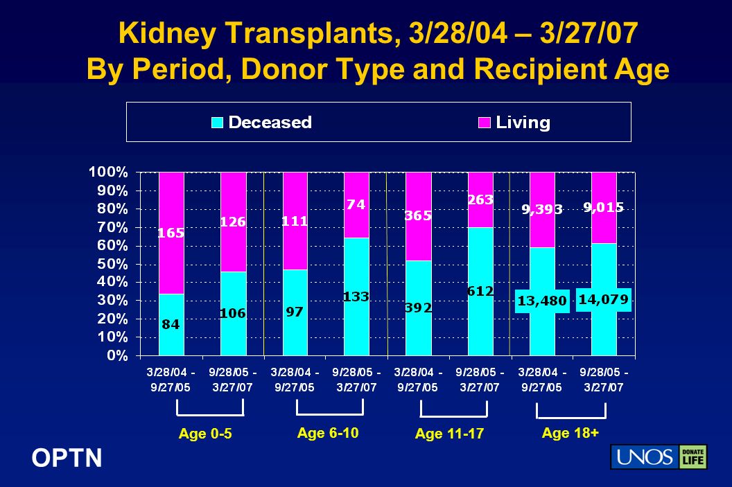 OPTN Kidney Transplants, 3/28/04 – 3/27/07 By Period, Donor Type and Recipient Age Age 0-5 Age 18+ Age Age 6-10