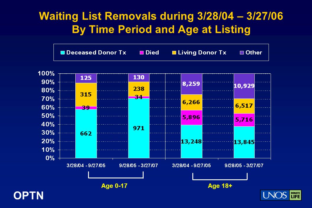 OPTN Waiting List Removals during 3/28/04 – 3/27/06 By Time Period and Age at Listing Age 0-17 Age 18+
