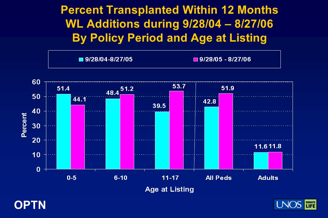 OPTN Percent Transplanted Within 12 Months WL Additions during 9/28/04 – 8/27/06 By Policy Period and Age at Listing