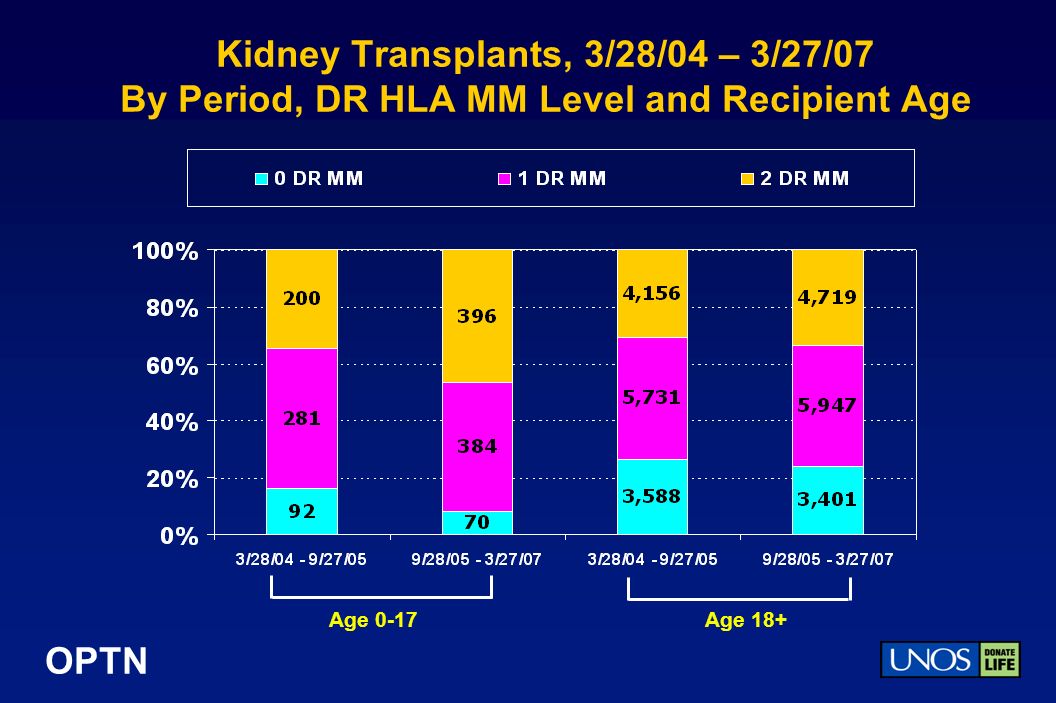 OPTN Kidney Transplants, 3/28/04 – 3/27/07 By Period, DR HLA MM Level and Recipient Age Age 0-17Age 18+