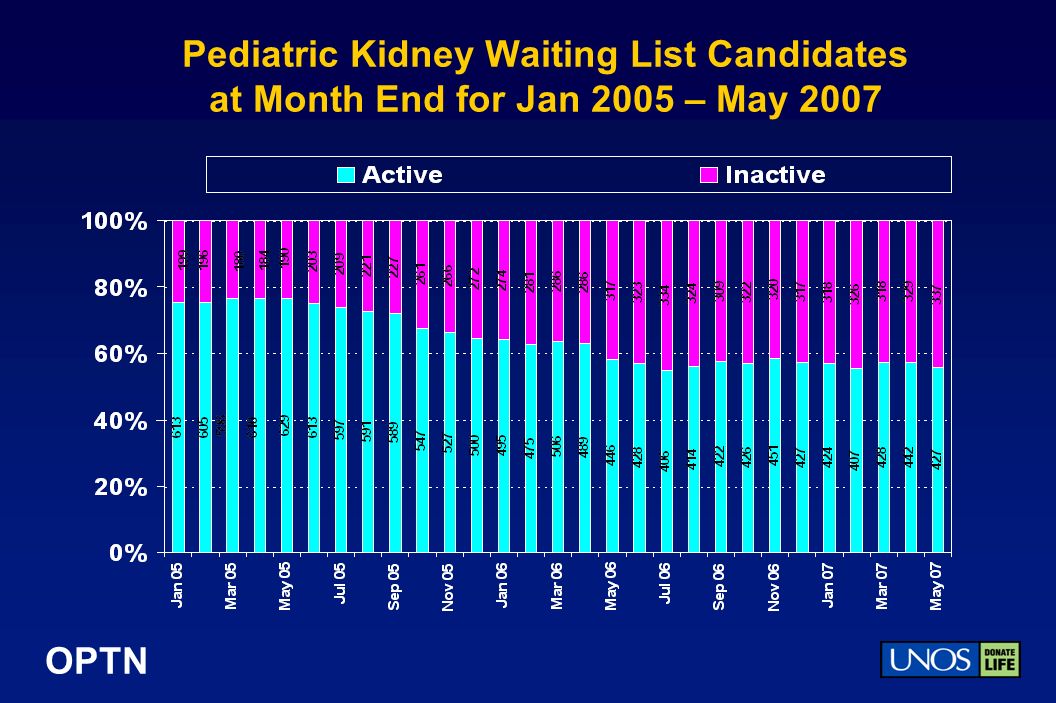 OPTN Pediatric Kidney Waiting List Candidates at Month End for Jan 2005 – May 2007
