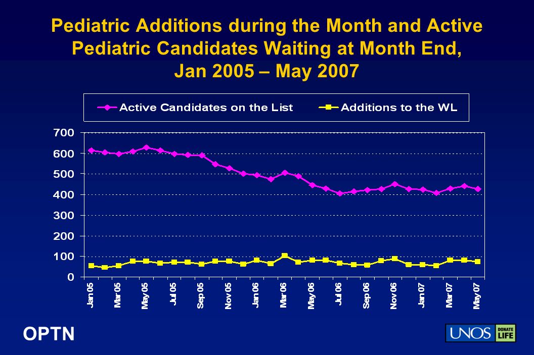 OPTN Pediatric Additions during the Month and Active Pediatric Candidates Waiting at Month End, Jan 2005 – May 2007