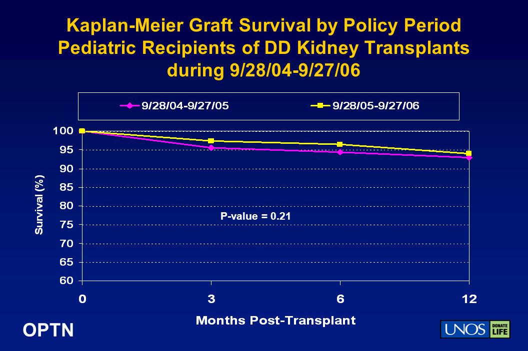 OPTN Kaplan-Meier Graft Survival by Policy Period Pediatric Recipients of DD Kidney Transplants during 9/28/04-9/27/06 P-value = 0.21