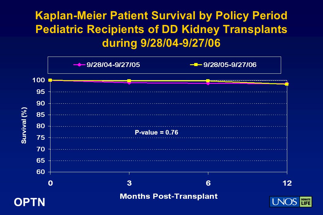 OPTN Kaplan-Meier Patient Survival by Policy Period Pediatric Recipients of DD Kidney Transplants during 9/28/04-9/27/06 P-value = 0.76